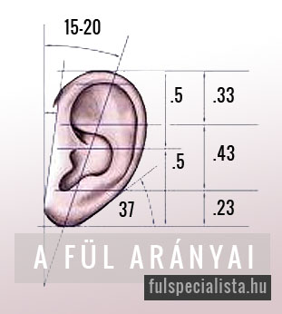 fül esztétikai arányai fülplasztika elött fül korrekció